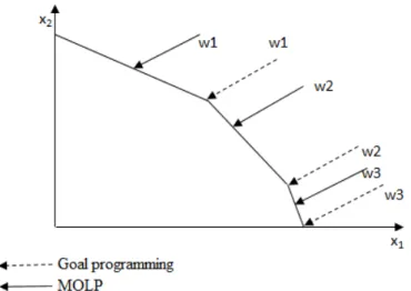 Figure 2. Solutions acquired by goal programming and MOLP with the use of different weights   3