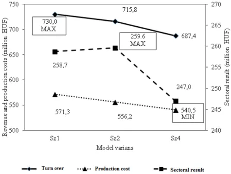 Figure 3. Objectives values calculated by sequential programming in the cases of different objectives   There is no significant difference between the sectoral result achieved at maximal revenue and the  maximum sectoral result, however, the revenue  relat