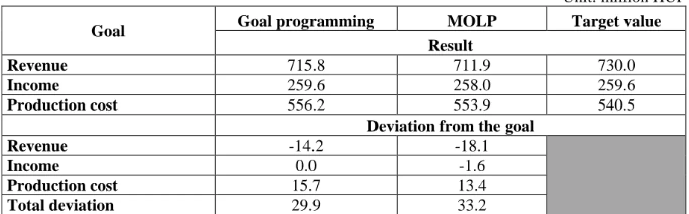 Table 5. Values and deviations calculated by goal programming and MOLP model 