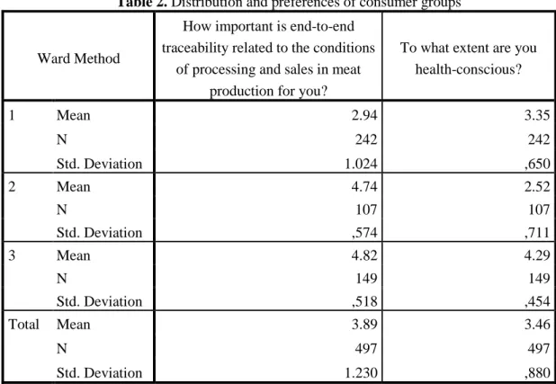 Table 3. Relationship between consumer groups and trademarks 