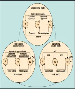 Figure 12 illustrates the operation mode of ROHC FSM. Note that in O-mode and R-mode, state transitions are a function of the feedback received from the decompressor; in U-mode transitions are based on timers (i.e., to ensure context synchronization)
