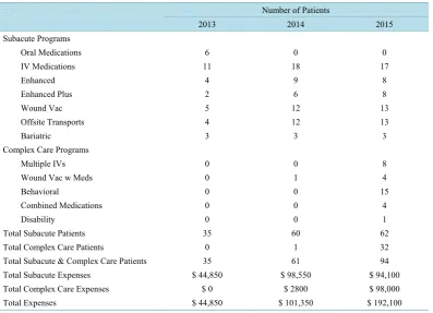 Table 1. Subacute and complex care program utilization, Syracuse hospitals, March-July 2013-2015