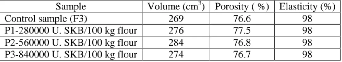 Table 4  The influence of alpha amylase on the quality of the bread prepared from flour F3 