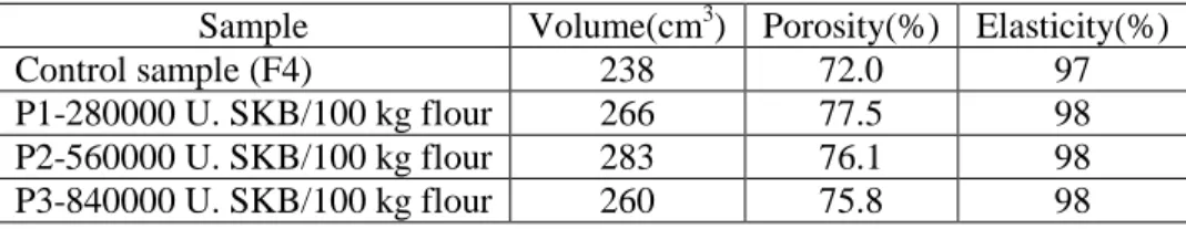 Table 5  The influence of alpha amylase on the quality of the bread prepared from flour F4 