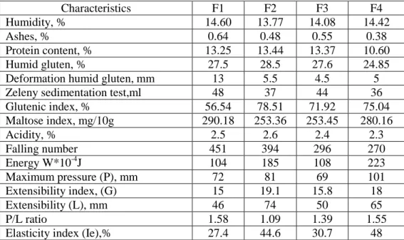 Table  1  Flour characteristics   Characteristics  F1  F2  F3  F4  Humidity, %  14.60  13.77  14.08  14.42  Ashes, %  0.64  0.48  0.55  0.38  Protein content, %  13.25  13.44  13.37  10.60  Humid gluten, %  27.5  28.5  27.6  24.85 