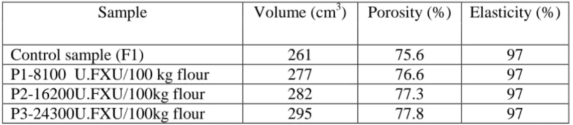 Table 2  The influence of xylanase on the quality of bread prepared from flour F1 