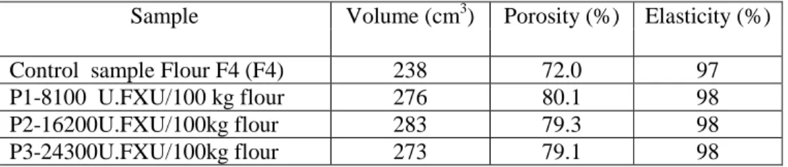 Table 5  The influence of xylanase on the quality of the bread prepared from flour F4 