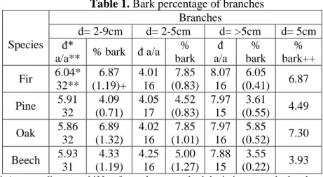 Table 1 shows the average bark percentage of all branches measured, as well as the average  percentage in each of the two class sizes of branches of fir, pine,  oak and beech