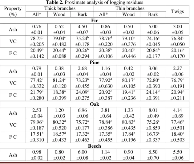 Table 2. Proximate analysis of logging residues  Property 