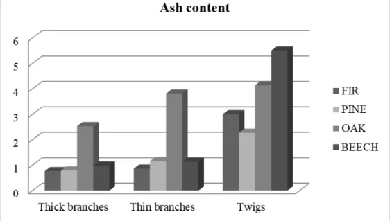 Table 3 gives the carbon, hydrogen, oxygen and nitrogen content of the all branches and twigs, as  well as the wood and bark of thick (d=>5cm) and thin (d=2 -  5cm) branches of fir, pine, oak and  beech
