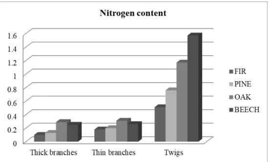 Figure 2. Nitrogen content in the various types of logging residues  3.6 Heating value 