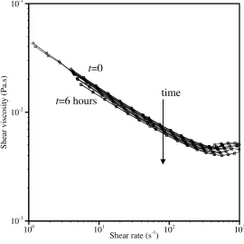Figure 3.3: Variation in velocity profiles over a period of six hours pumping, inset 