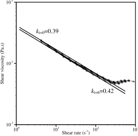 Figure 3.5: Variation in filament diameter decay for each fluid sample taken from the 