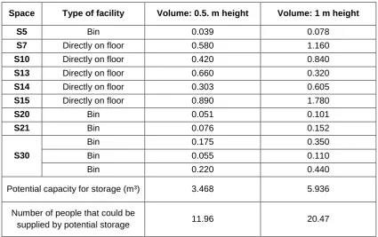 Table 4.3: Potential storage capacities of bins and some of the smallest spaces. 