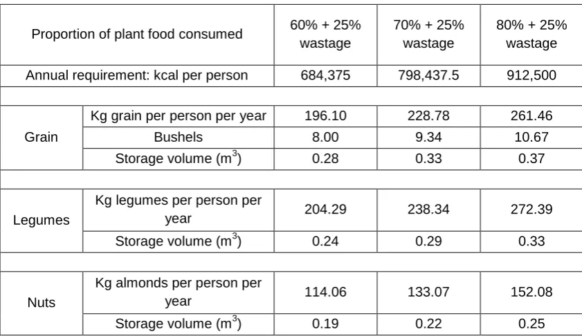 Table 3.2: Calculated storage volume for storing the annual calorific requirement for one person if supplied by grains, legumes and nuts