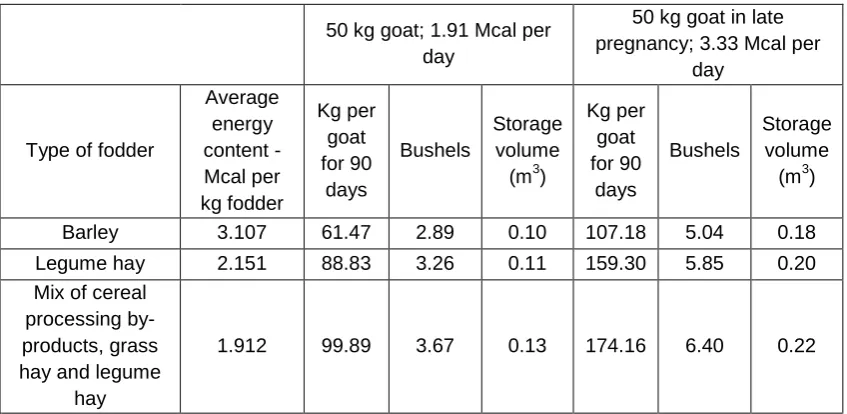 Table 3.3: Feed requirements for 50 kg goat and 50 kg pregnant doe for 90 days. 