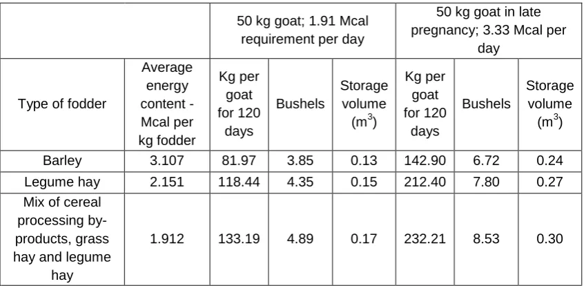 Table 3.4: Feed requirements for 50 kg goat and 50 kg pregnant doe for 120 days. 