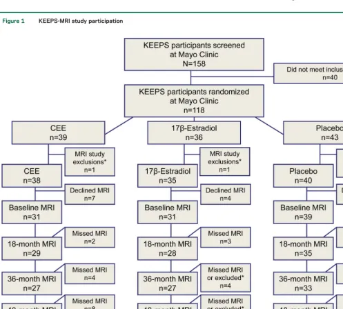 Figure 1KEEPS-MRI study participation