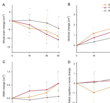 Figure 2Changes in the MRI raw value measurements and global cognitive function in treatment groups