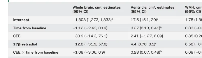 Table 2Annual change in imaging markers on mixed-effects model