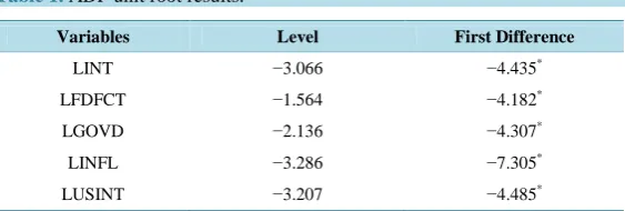 Table 1. ADF unit root results. 
