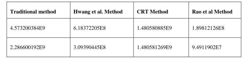 Table II from [12] shows the computational complexity of  multiplication ,modulo and addition operations