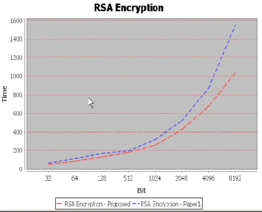 Figure-2 and Figure 3 represent the comparison results between RSA and the proposed method (PMT) ,to find the inverse  with  the help  of public  key  pair