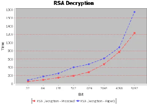 Fig .3: The performance of RSA Decryption  and the proposed method (PMT). 