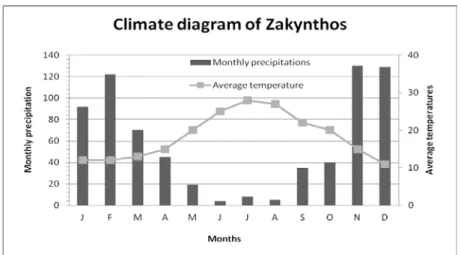 Figure 2. Average monthly precipitation and temperature in Zante Island. Temperature in Celsius  Degrees ( o C) and precipirtation in mm