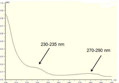 Figure 2. UV-Vis spectrum of P. halepensis essential oil obtained by hydro-distillation