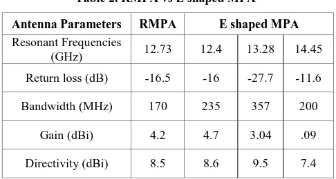 Table 2. RMPA vs E shaped MPA 