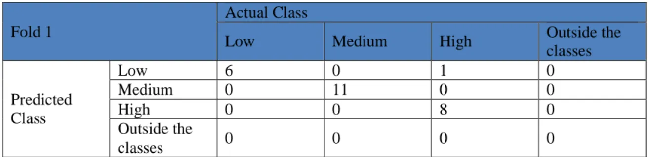 Table 7. Confusion Matrix Fold 1  Fold 1 