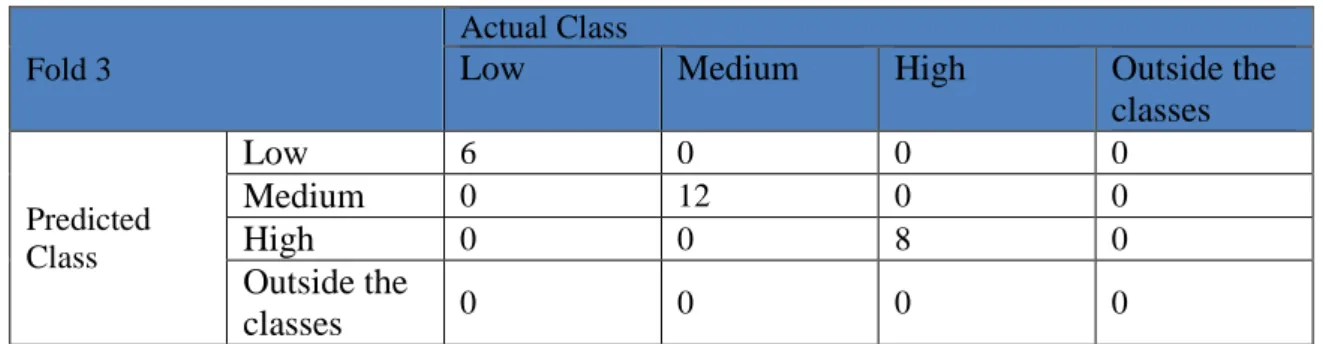 Table 9. Confusion Matrix Fold 3  Fold 3 