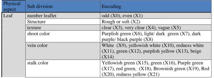 Table 1. Booleanizing of data Physical 