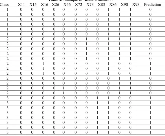 Table 4. Example of fitness evaluation