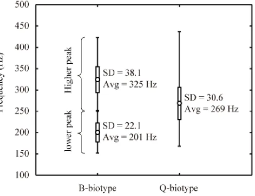 Figure 3. Maximum, minimum, average (circle) and standard deviation of frequency peaks 