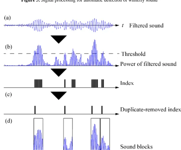 Figure 6. Example of signal processing: (a) bandpass-filtered signal; (b) index that exceeds the  threshold; (c) duplicate-removed index; and (d) sampled whitefly sound 