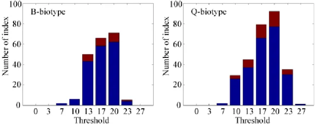 Figure 7. A Relationship between threshold and number of indexes [Blue: Index of sound  (SUCCESS); Red: False alarm (FAIL)] 