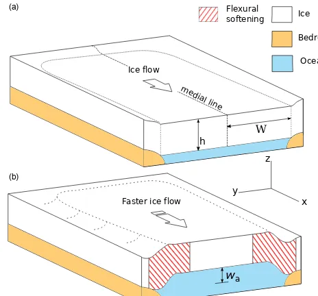 Figure 1. Schematic showing the ﬂexural ice-softening mechanismfor a conﬁned shelf, together with the geometry of the problem de-scribed in Sect