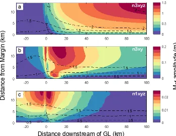 Figure 5. Across-ﬂow transects of depth-averaged non-dimensionalthe length scale bystress from the full-Stokes viscoelastic model (Sect