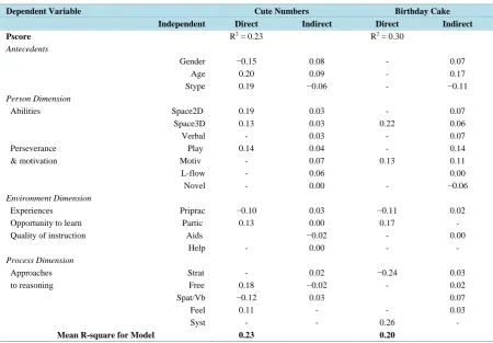 Table 3. Factors of direct and indirect influence within the Cute Numbers and the Birthday Cake models of creative problem solving