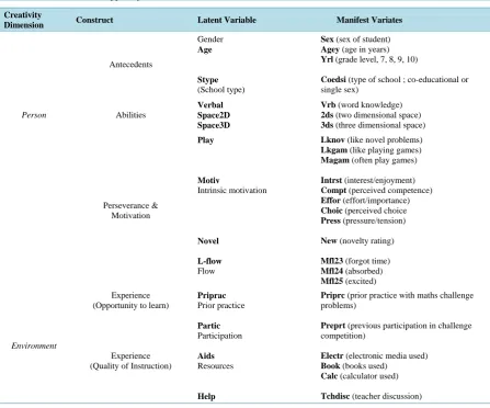 Table 1. Latent variables mapped by dimension and manifest variates.                                              