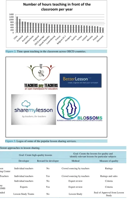 Table 1. Different approaches to lesson sharing.                                                               