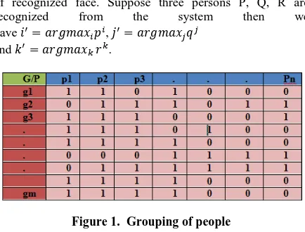Figure 1.  Grouping of people  