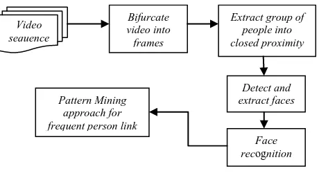 Figure 2: System for calculating frequent person   and link mining  