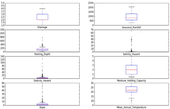 Figure 3. Box plot of population distribution in different soil features in the dataset.