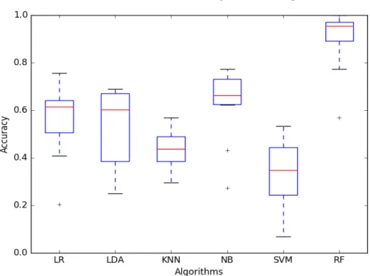 Figure 4. Distribution of accuracy in different machine learning algorithms applied on the soil dataset 