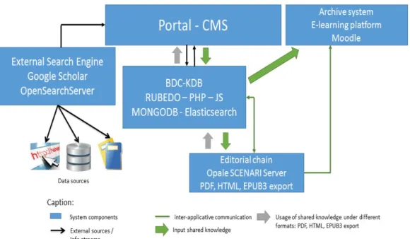 Figure 1. The integrated service and knowledge base system architecture (The concept created by  Charles Burriel) 