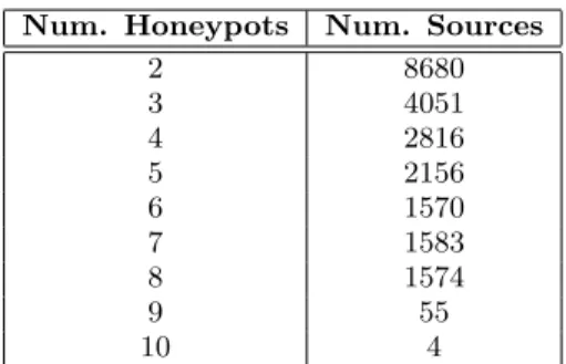 Table 1: Counts of occurrences of common unique source IP addresses in multiple honeypots