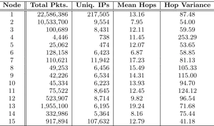 Table 2: Details of honeypot data sets used in our study. All data was collected over a one day period on December 22, 2006.